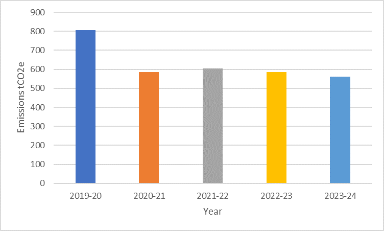 emissions chart