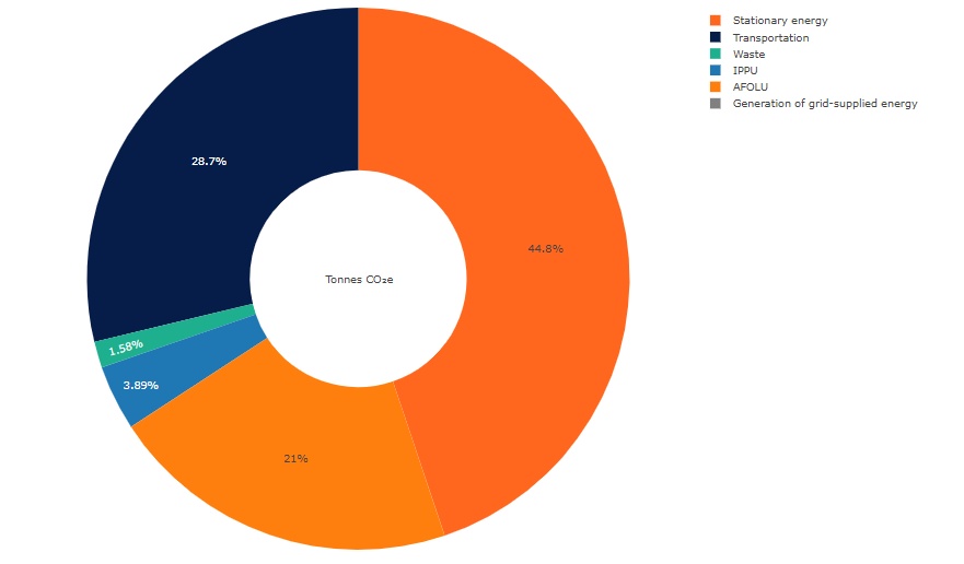 Derbyshire Dales carbon footprint graph